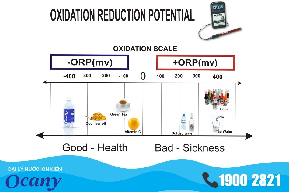 Chỉ số ORP dùng để đo mức độ oxy hóa khử của chất lỏng Chỉ số ORP dùng để đo mức độ oxy hóa khử của chất lỏng