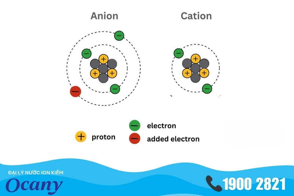 Ion là một nguyên tử hay nhóm nguyên tử bị mất hay nhận thêm được một hay nhiều electron Ion là một nguyên tử hay nhóm nguyên tử bị mất hay nhận thêm được một hay nhiều electron